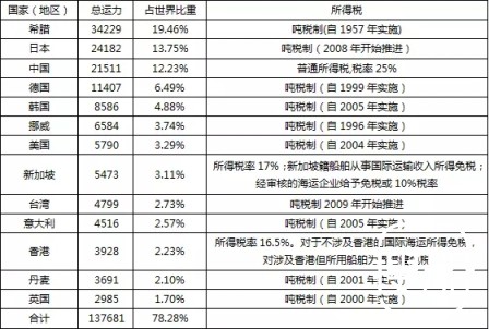 新形势下我国海运船队建设如何发力