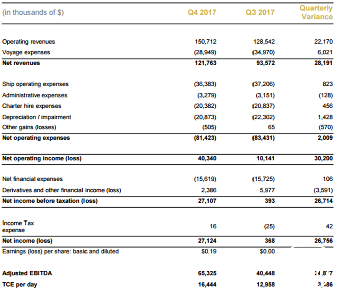 2017年，金海洋亏损230万美元 戴安娜航运亏损5.12亿美元