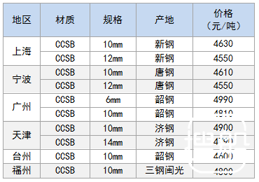 2月26日部分地区造船板价格参考