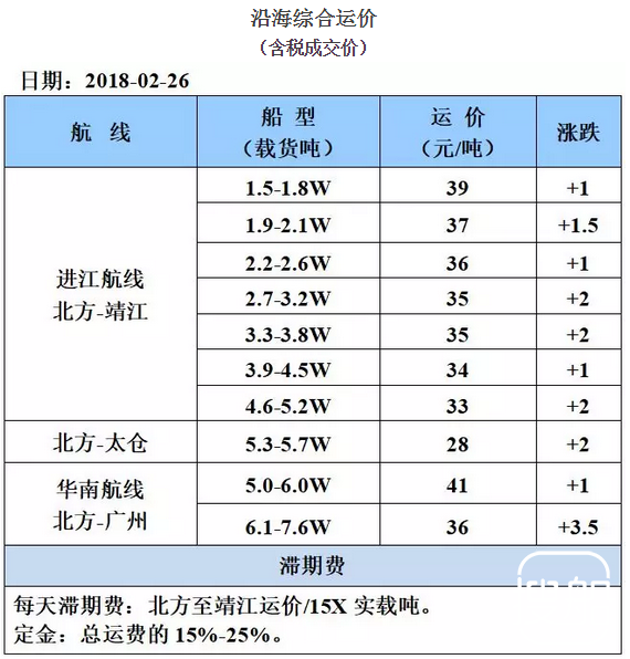 2月26日国内沿海运价参考