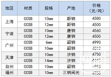 2月24日部分地区造船板价格参考