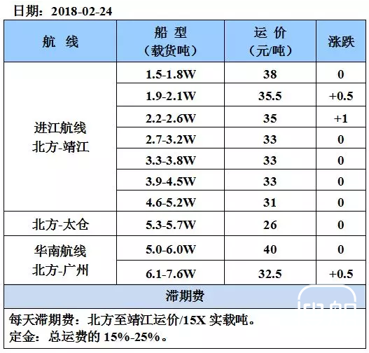 2月24日国内沿海运价参考