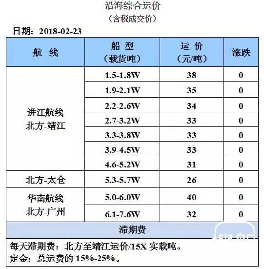 2月23日国内沿海运价参考