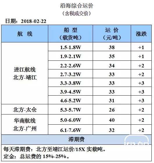 2月22日国内沿海运价参考