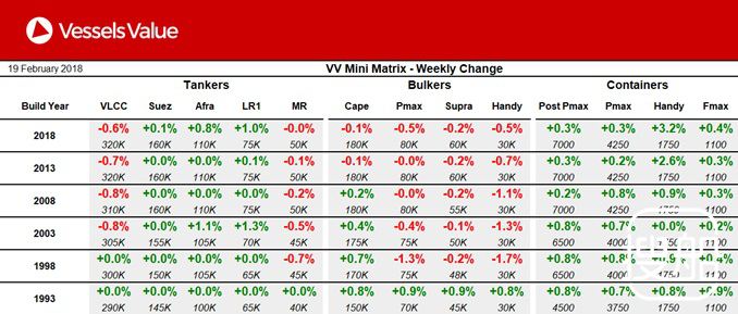 Vessels Value船舶估值报告（2月20日）