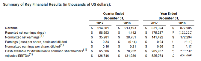 塞斯潘2017年净利润1.75亿美元 船舶利用率95.7%