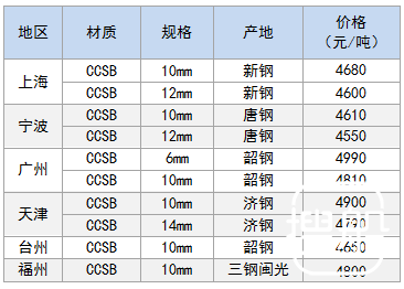 2月27日部分地区造船板价格参考