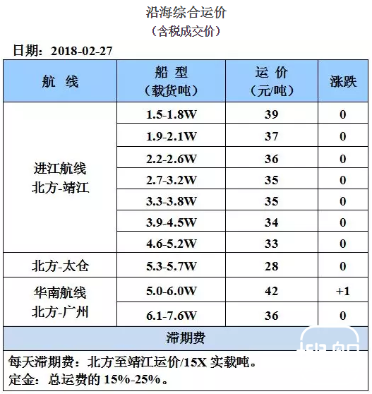 2月27日国内沿海运价参考