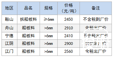 2月27日部分地区拆船废钢价格参考