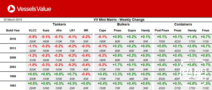 Vessels Value船舶估值报告（3月5日）