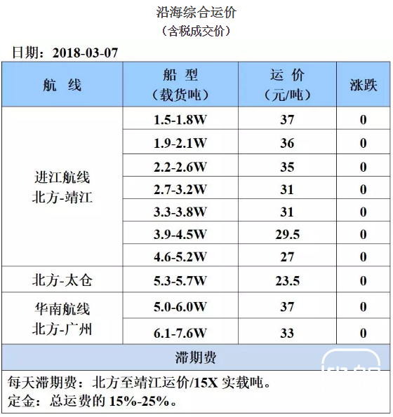 3月7日国内沿海运价参考