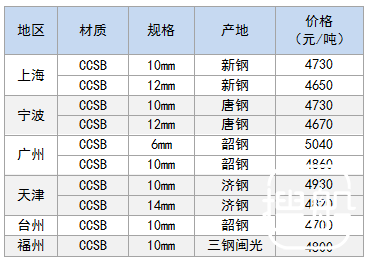 3月6日部分地区造船板价格参考