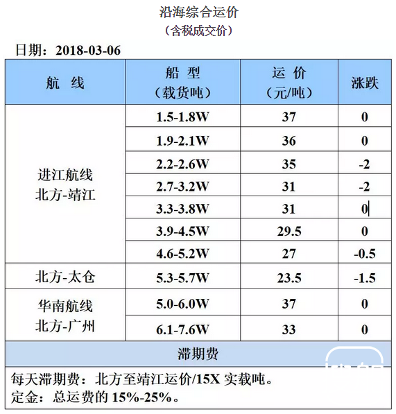 3月6日国内沿海运价参考