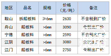 3月6日部分地区拆船废钢价格参考