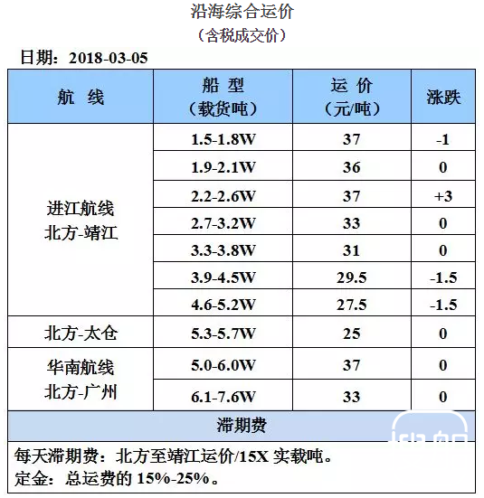 3月5日国内沿海运价参考