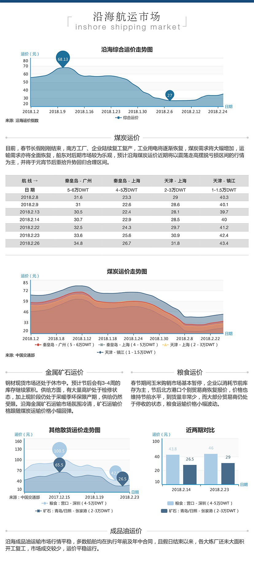 307期国内沿海航运市场行情评述(2018.2.3 - 2018.2.23)