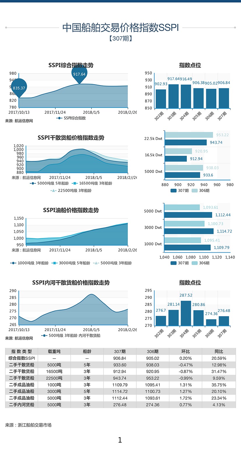 307期国内船舶买卖行情评述(2018.2.3 - 2018.2.23)