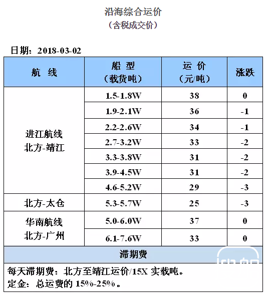 3月2日国内沿海运价参考