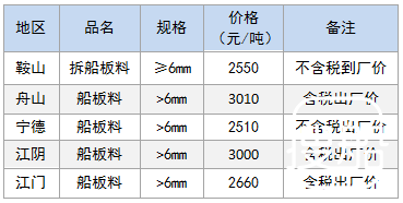 3月2日部分地区拆船废钢价格参考