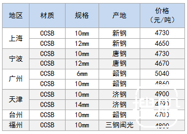 3月2日部分地区造船板价格参考