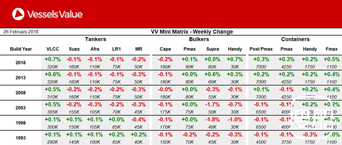 Vessels Value船舶估值报告（2月26日）