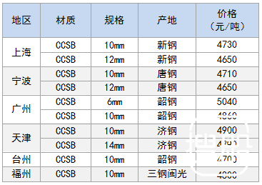 3月1日部分地区造船板价格参考