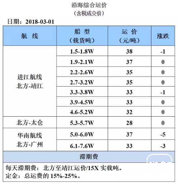 3月1日国内沿海运价参考