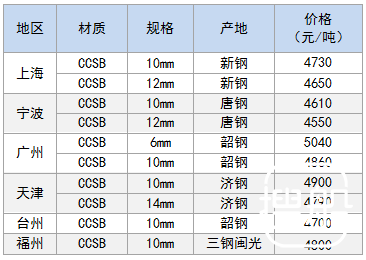 2月28日部分地区造船板价格参考