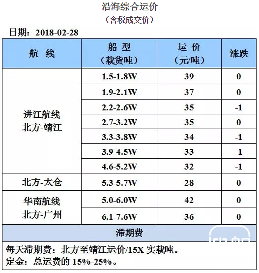 2月28日国内沿海运价参考