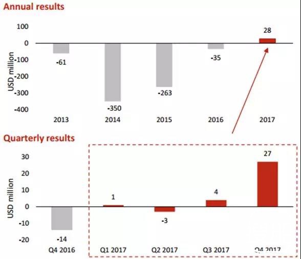 2017年，诺登轮船盈利2460万美元