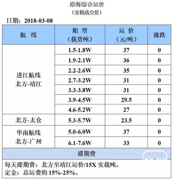 3月8日国内沿海运价参考