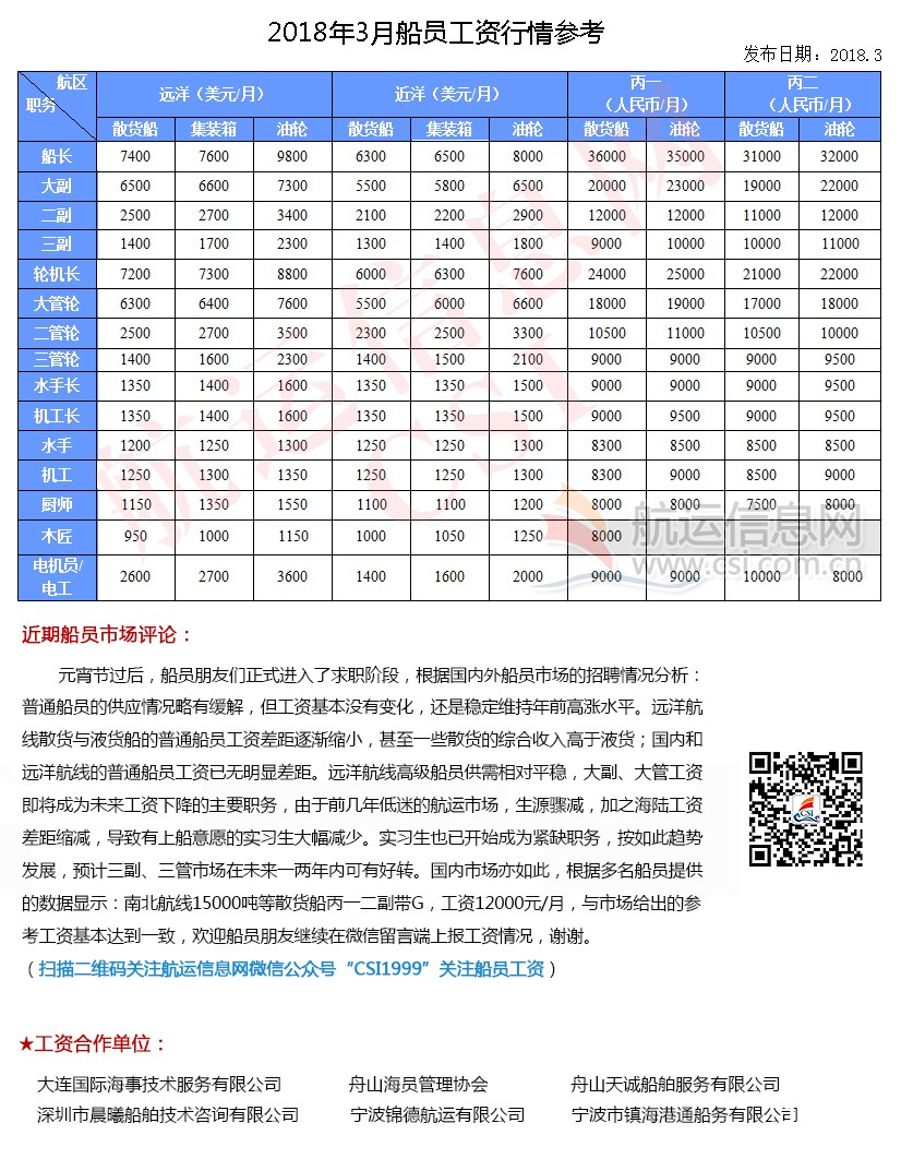 2018年3月份船员工资行情参考