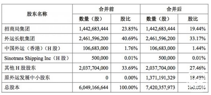 “A+H”股双上市公司迎来新伙伴！中国外运拟换股吸收外运发展