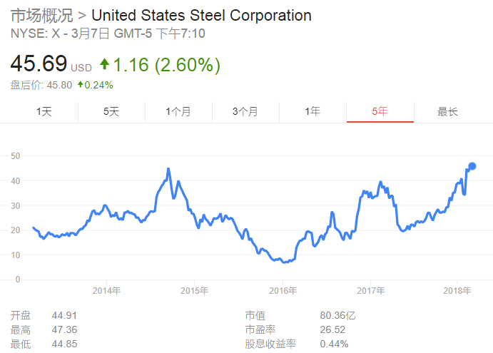 盛赞特朗普关税 美国最大钢铁公司重启闲置炼钢设施