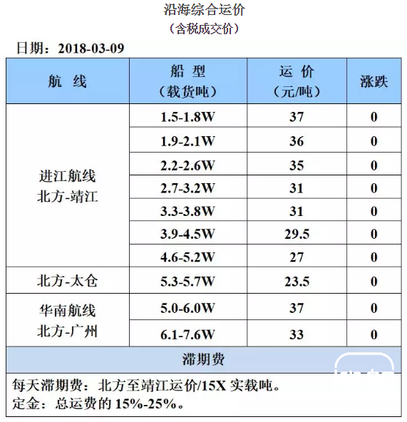 3月9日国内沿海运价参考