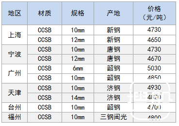 3月9日部分地区造船板价格参考