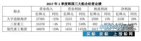 二季度业绩预告时间 韩国三大船企1季度经营业绩简评