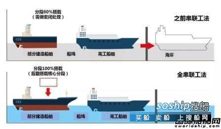 大连船舶重工2017招聘 现代重工首次应用串联工法建造大型箱船