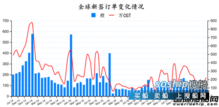 造船业2018会复苏吗 2018年7月全球造船业月报