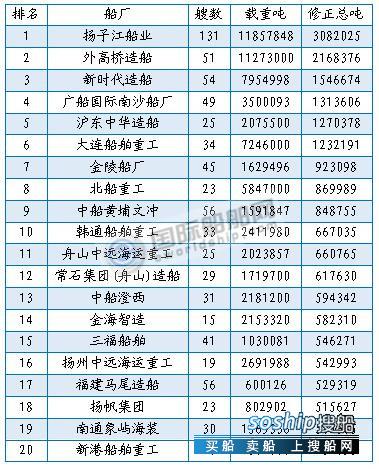 国内船厂排名 最新船厂船东订单排名