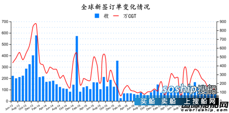 造船业2018会复苏吗 2018年6月全球造船业月报