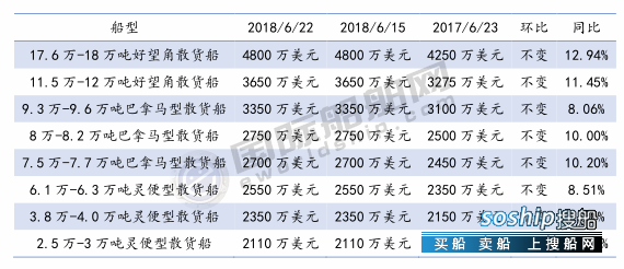 高速船船型? 三大船型新船价格周统计（6/16-6/22）
