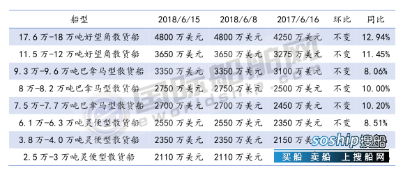 高速船船型? 三大船型新船价格周统计（6/9-6/15）