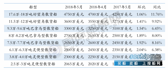 2018矫正人员月度小结 三大船型新船价格月度统计（2018年5月）
