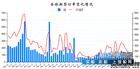 造船业2018会复苏吗 2018年5月全球造船业月报