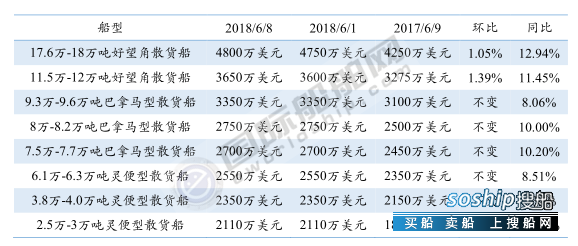 高速船船型? 三大船型新船价格周统计（6/2-6/8）