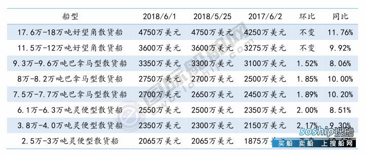 高速船船型? 三大船型新船价格周统计（5/26-6/1）