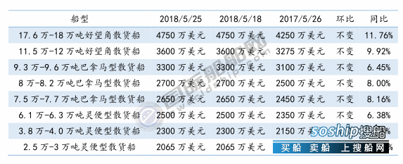 高速船船型? 三大船型新船价格周统计（5/19-5/25）