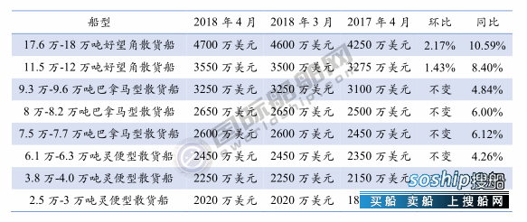 2018矫正人员月度小结 三大船型新船价格月度统计（2018年4月）