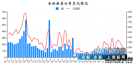 造船业2018会复苏吗 2018年4月全球造船业月报